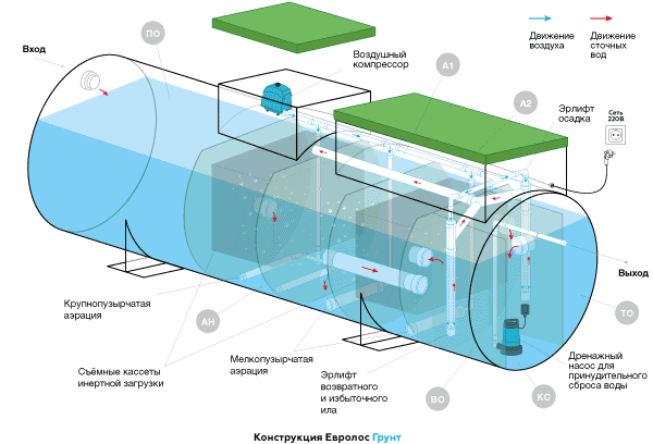 Конструктив септика Евролос Экопром Конструкция КОС Евролос Экопром